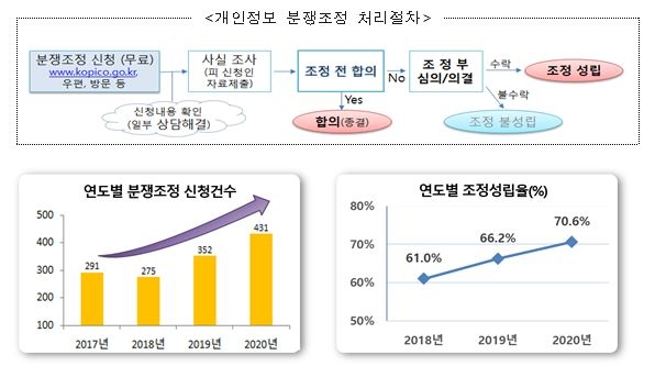 늘어나는 개인정보분쟁, 조정효과 높인다…민간기관도 의무 참여