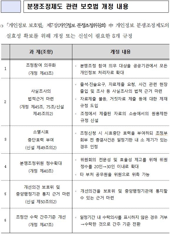 늘어나는 개인정보분쟁, 조정효과 높인다…민간기관도 의무 참여