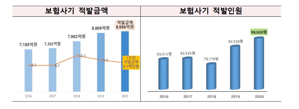 작년 보험사기 10만명·9천억 적발…코로나에 입원↓ 고의사고↑