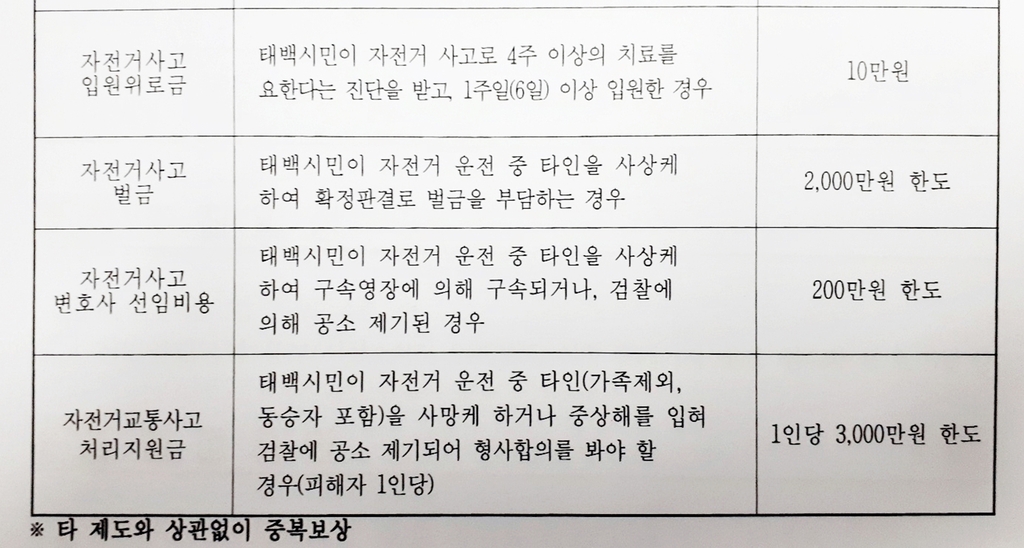 자전거 사고로 타인 죽으면 보험금 준다고요?