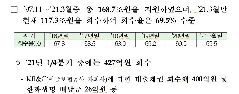 올해 1분기 공적자금 427억 회수…회수율 69.5%