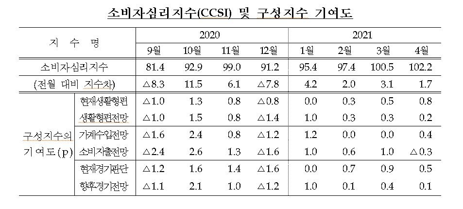 소비심리, 4개월 연속 개선…수출호조·백신접종 등 영향