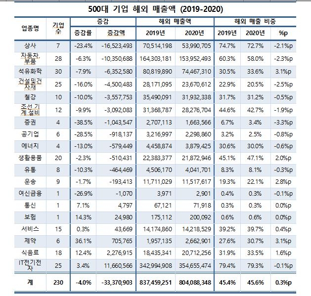 작년 코로나19 여파 대기업 해외 매출 33조원 줄었다