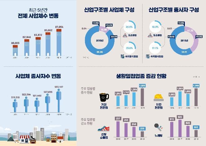 커피숍 늘고 노래방 줄었다…5년간 울산 사업체 현황 분석