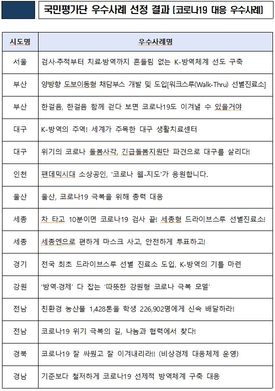 세종·경남, 지난해 국정과제 목표 달성 우수 지자체 선정