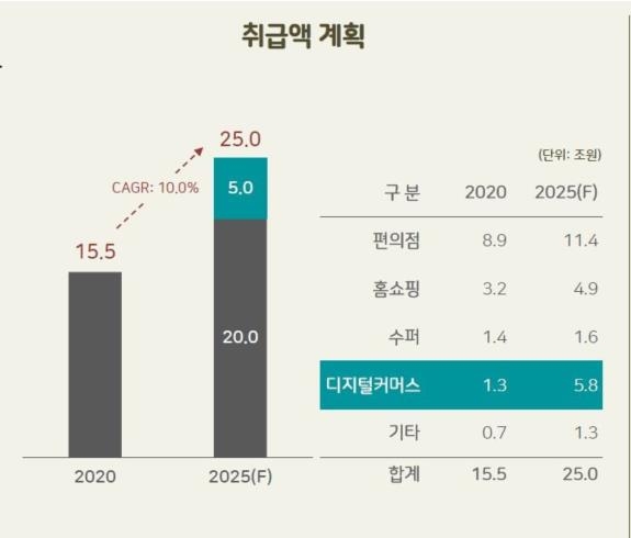 GS리테일 "홈쇼핑 통합 후 1조 투자해 25조 매출 목표"