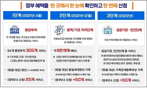 "내가 받을 수 있는 국가보조금은"…'보조금24'로 한번에 확인