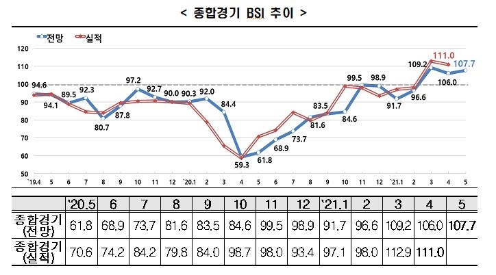 한경연 "기업 체감경기 전망 호조세…자동차는 2개월 연속 부진"