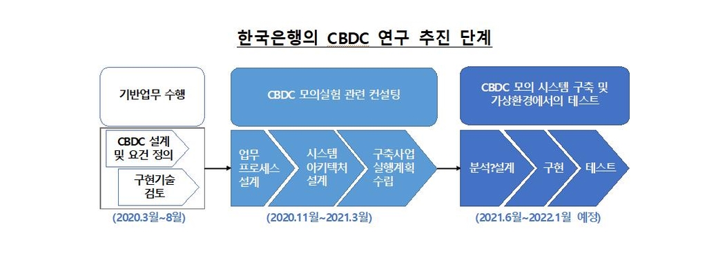 한은 "하반기 '중앙은행 디지털화폐' 송금·결제 모의실험"