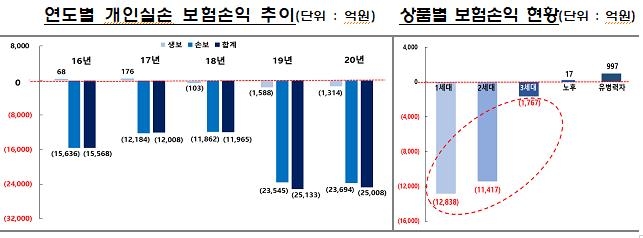 실손보험료 매년 올리는데 5년 연속적자…작년 합산비율 123.7%