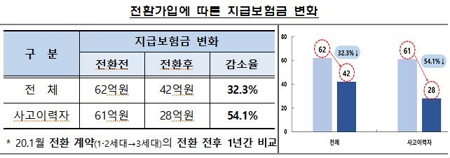 실손보험료 매년 올리는데 5년 연속적자…작년 합산비율 123.7%