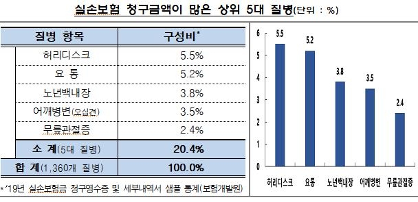 실손보험료 매년 올리는데 5년 연속적자…작년 합산비율 123.7%