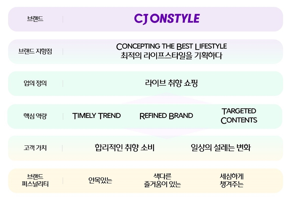 CJ오쇼핑, CJ온스타일로 브랜드 통합…"모바일 중심 재편"