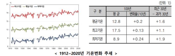 기후변화로 여름 길어지고 가장 추운 절기도 영상의 기온