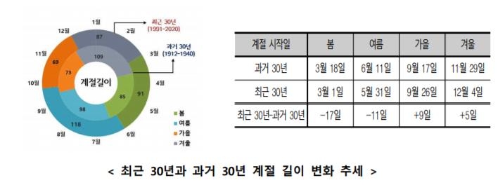 기후변화로 여름 길어지고 가장 추운 절기도 영상의 기온