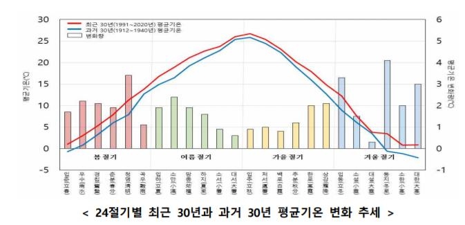 기후변화로 여름 길어지고 가장 추운 절기도 영상의 기온