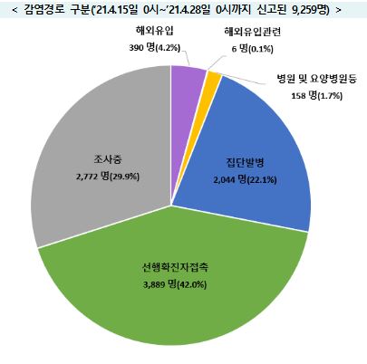 직장-교회 등서 새 감염…감염경로 불명 29.9%, 집계이래 최고치