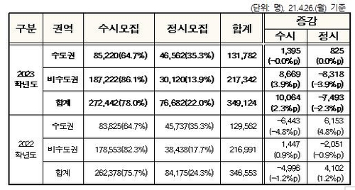 서울 주요 16개 대학 2023학년도 정시로 신입생 40% 이상 선발(종합)