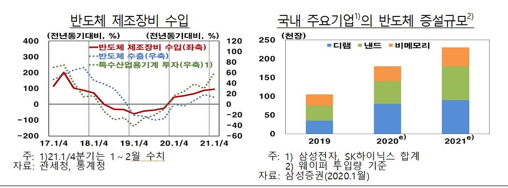 한은 "수입 계속 크게 늘 것…올해 경상수지 축소 가능성"