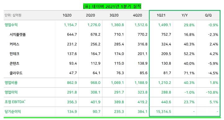 네이버, 1분기 신사업 고성장에도 인건비 부담에 수익성 '주춤'(종합)