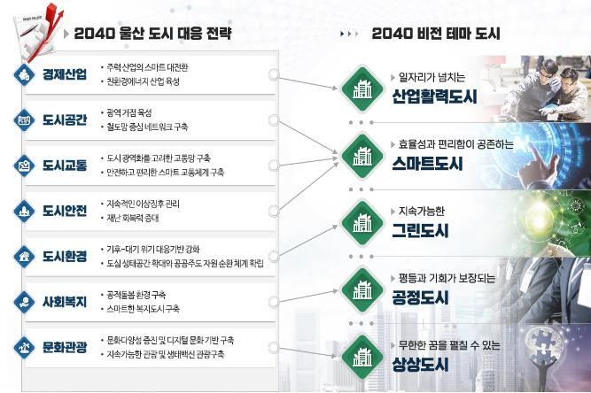 2040년 울산 밑그림 그린다…시, 중장기 발전계획 수립 착수