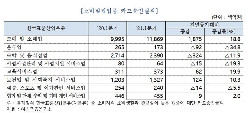 1분기 자동차·유통 카드소비 '온기'…음식숙박은 여전히 '냉랭'