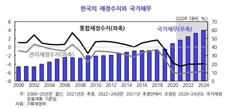 국책연구기관 KDI, 정부의 재정 정상화 노력 부족 지적
