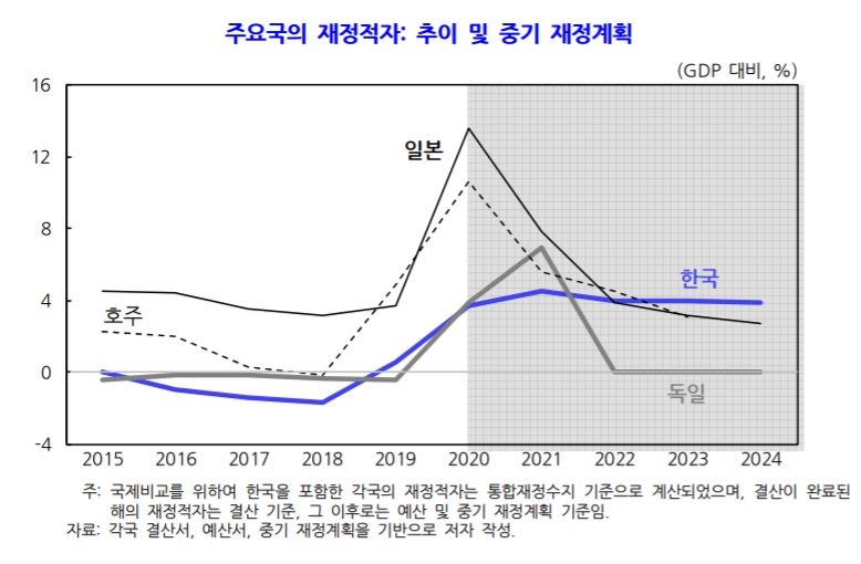 국책연구기관 KDI, 정부의 재정 정상화 노력 부족 지적