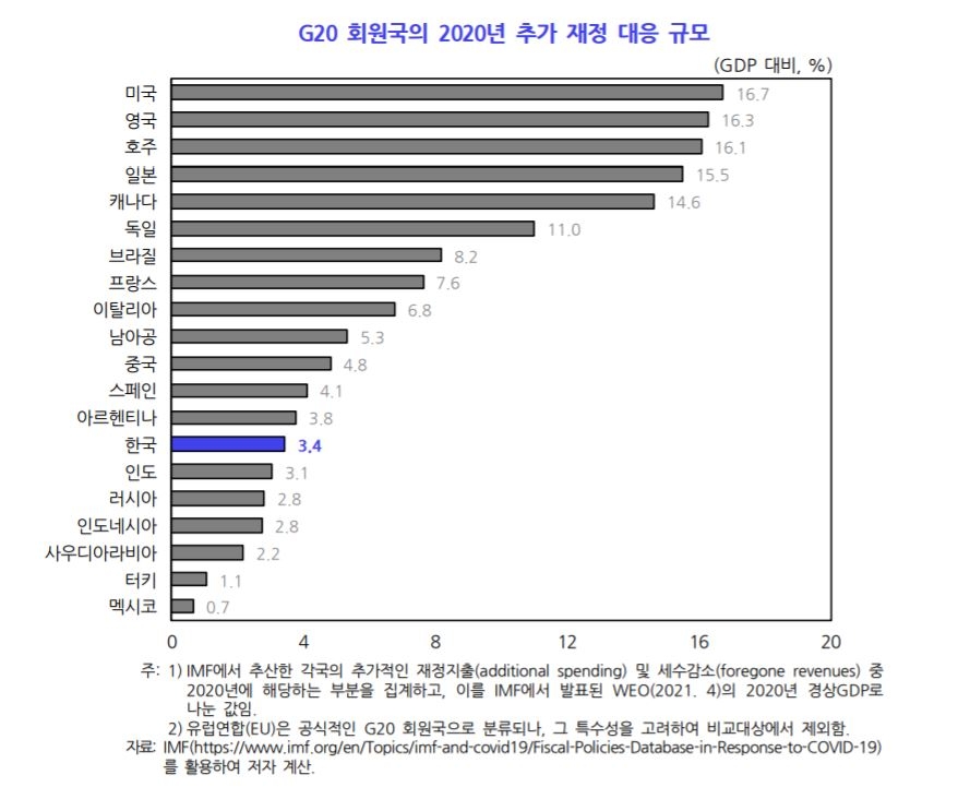 국책연구기관 KDI, 정부의 재정 정상화 노력 부족 지적