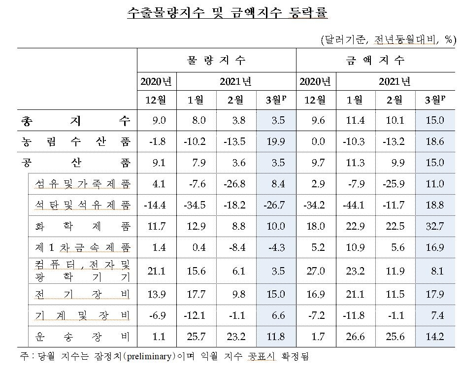 경기 회복에 3월 수입 물량·금액 지수 역대 '최고'