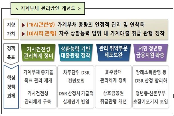 '투트랙' 가계부채 관리…총량 조이되 청년엔 문턱 낮춘다