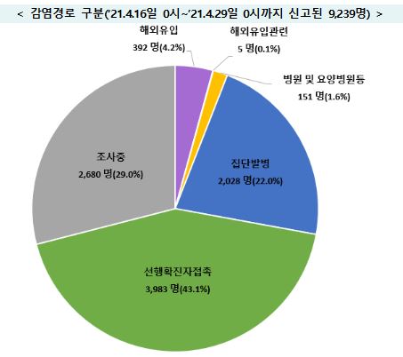 학원·PC방 등 일상 곳곳서 새 감염…경로불명 비율 29.0%