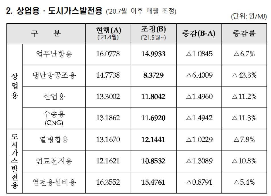 5월 주택·일반용 도시가스 요금 동결…"서민경제 안정"