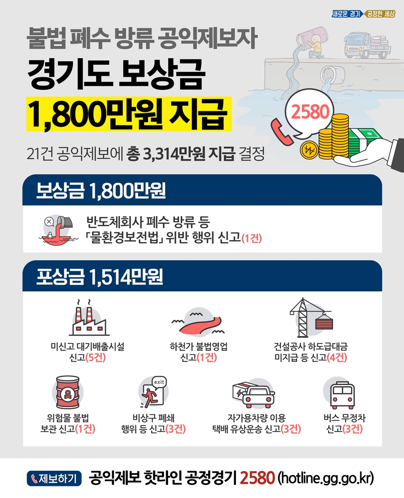 경기도, '폐수 불법방류' 제보자에 1천800만원 보상금