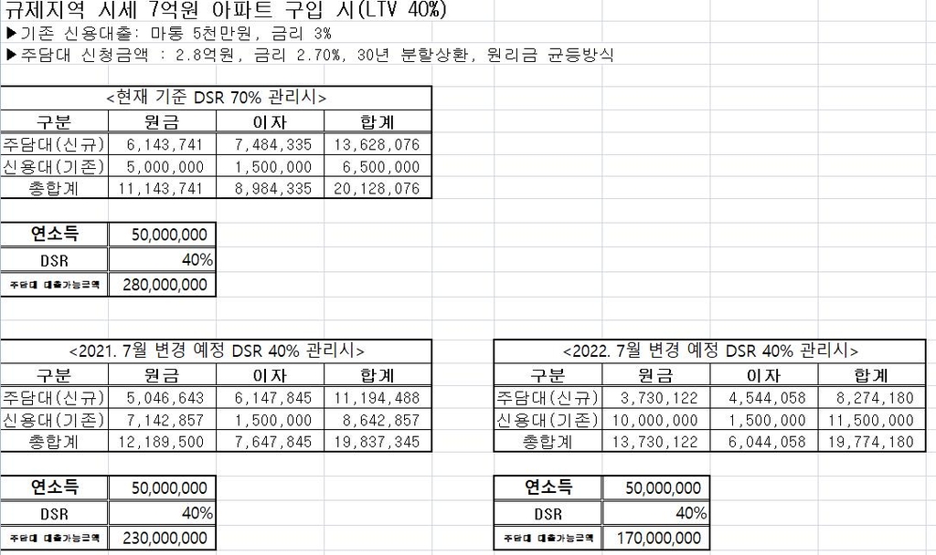 '연봉 5천만·마통 5천만' A, 7억 아파트 담보대출 얼마나 주나