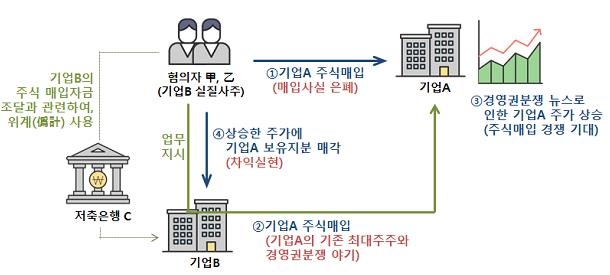 가짜 경영권 분쟁 뉴스로 부당이득 챙긴 일당들 제재