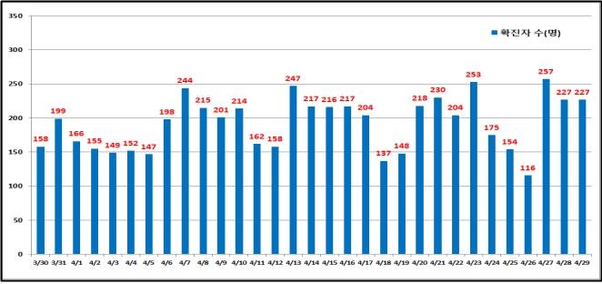 서울 227명 신규 확진…절반이 개별 접촉 감염(종합)