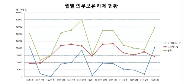 5월 기업은행 등 46개사 주식 3억5천만주 의무보유 해제