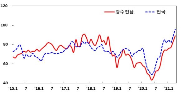 광주전남 제조업 봄바람 부나…경기지수 넉 달 연속상승