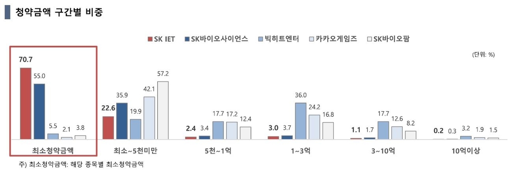 한투증권, SKIET 청약자 10명 중 7명은 '10주 청약'