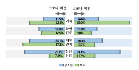 "코로나19에 청소년 우울감 풀 곳 없다"…1분기 심리상담 급증