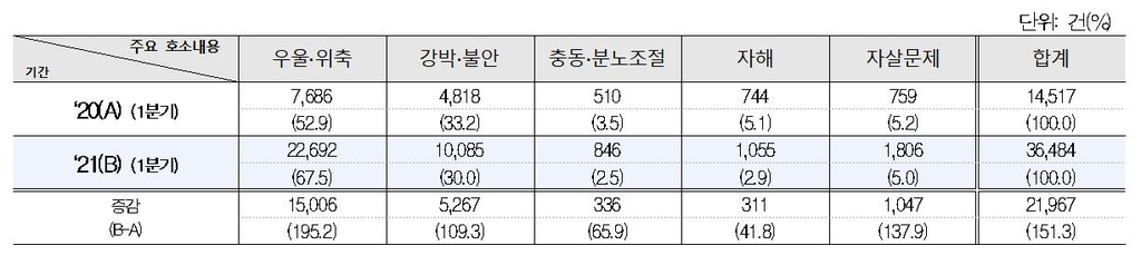 "코로나19에 청소년 우울감 풀 곳 없다"…1분기 심리상담 급증