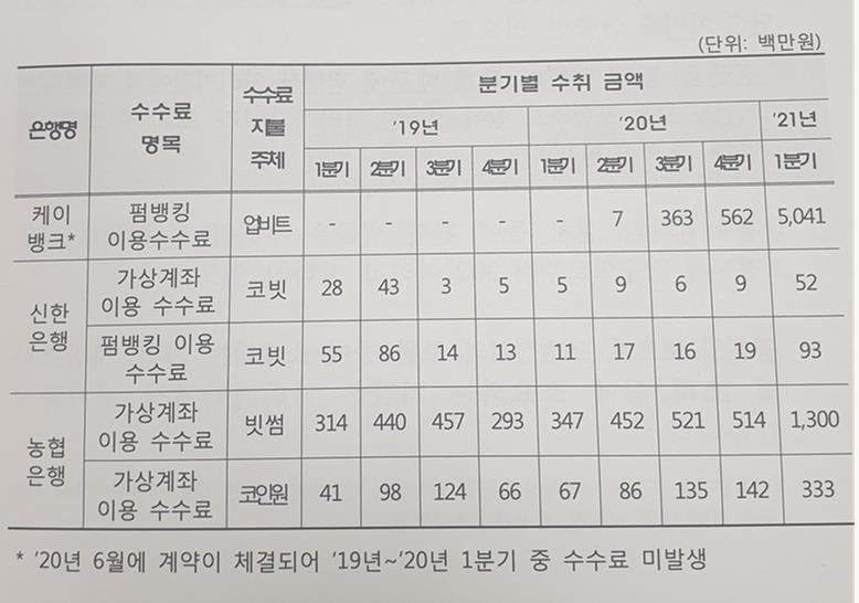 '코인광풍'에 가상화폐 거래소 제휴 은행 수수료 수입 급증