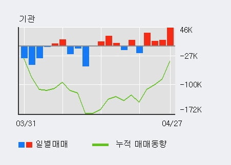 'DL' 52주 신고가 경신, 전일 기관 대량 순매수