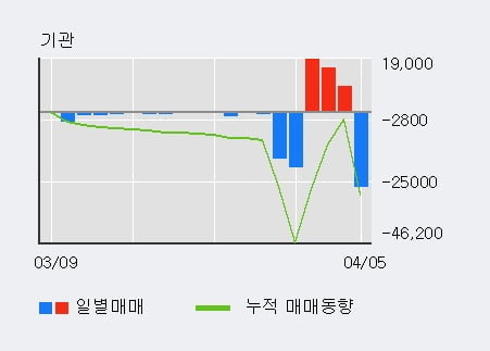 '노루홀딩스' 52주 신고가 경신, 전일 외국인 대량 순매수