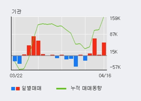 'LG상사' 52주 신고가 경신, 기관 4일 연속 순매수(13.1만주)