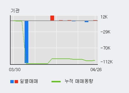 'GS글로벌' 52주 신고가 경신, 단기·중기 이평선 정배열로 상승세