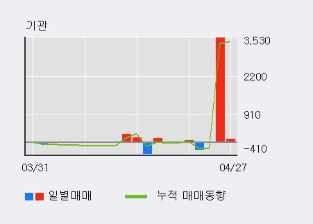 '상상인증권' 52주 신고가 경신, 전일 외국인 대량 순매수