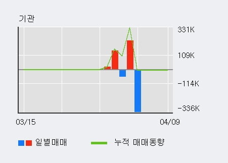 'SG충방' 52주 신고가 경신, 단기·중기 이평선 정배열로 상승세