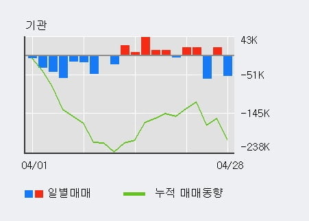 '세아베스틸' 52주 신고가 경신, 전일 외국인 대량 순매도